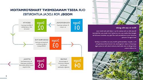 Asset Management Transformation Model